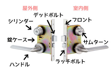 錠前の部品名称 鍵の基本知識 ネオネオキー